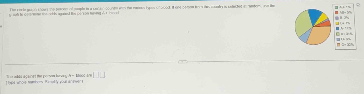 The circle graph shows the percent of people in a certain country with the various types of blood. If one person from this country is selected at random, use the
AB- 1
graph to determine the odds against the person having A+blood.
B - 2%
B+7°
A- 14ª
A+31%
O - 8%
The odds against the person having A+ blood are □ □
(Type whole numbers. Simplify your answer.)