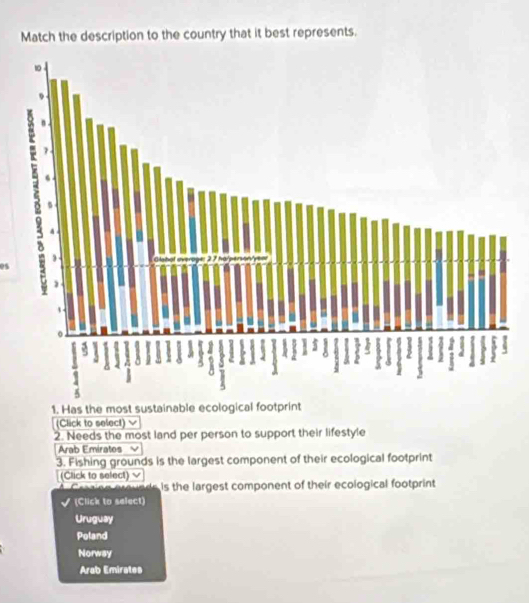 Match the description to the country that it best represents.
es 
1. Has the most sustainable ecological footprint
(Click to select)
2. Needs the most land per person to support their lifestyle
Arab Emiratos
3. Fishing grounds is the largest component of their ecological footprint
(Click to select) √
s the largest component of their ecological footprint
(Click to select)
Uruguay
Poland
Norway
Arab Emirates