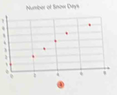 Number of Snow Days
s