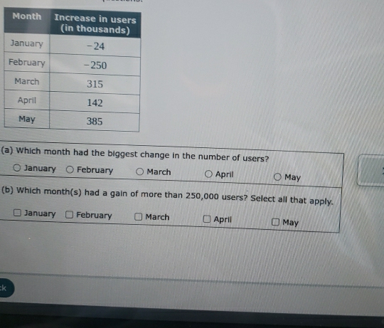 Which month had the biggest change in the number of users?
January February March April May
(b) Which month(s) had a gain of more than 250,000 users? Select all that apply.
January February March April May
:k