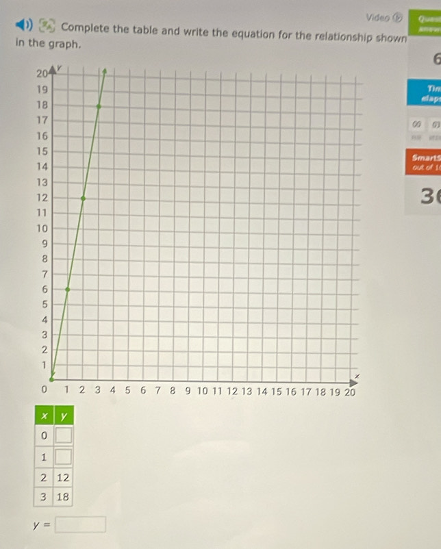 Video ⑰ Ques
Complete the table and write the equation for the relationship shown
in the graph.
6
De
clap
00

Smarts
out of 1
3
y=□