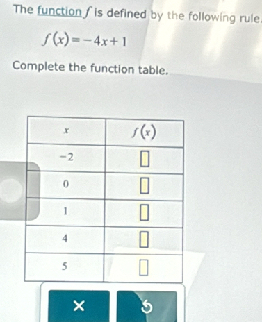 The function is defined by the following rule
f(x)=-4x+1
Complete the function table.
×