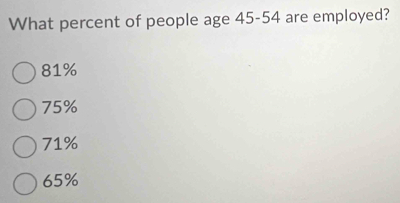 What percent of people age 45-54 are employed?
81%
75%
71%
65%