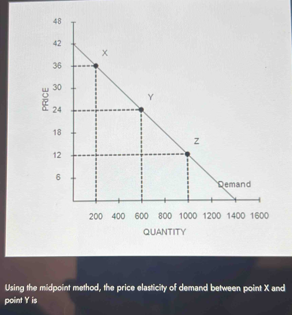 Solved: Using the midpoint method, the price elasticity of demand ...