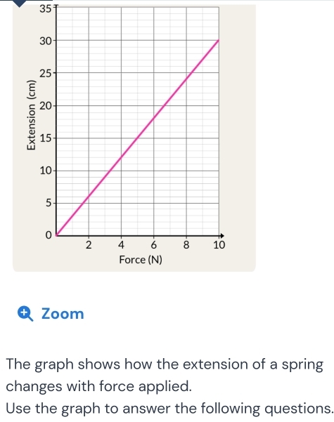 Solved: Zoom The graph shows how the extension of a spring changes with ...