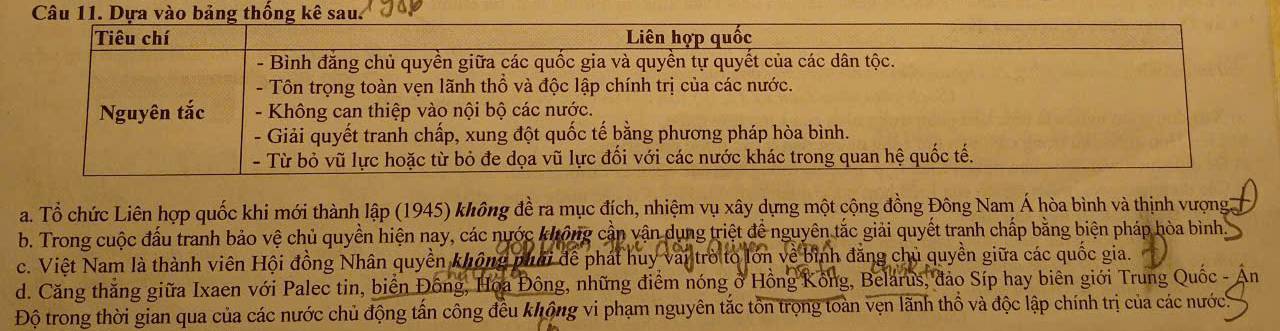 a. Tổ chức Liên hợp quốc khi mới thành lập (1945) không đề ra mục đích, nhiệm vụ xây dựng một cộng đồng Đông Nam Á hòa bình và thịnh vượng
b. Trong cuộc đấu tranh bảo vệ chủ quyền hiện nay, các nước không cần vận dụng triệt đề nguyên tắc giải quyết tranh chấp bằng biện pháp hòa bình.
c. Việt Nam là thành viên Hội đồng Nhân quyền không puới để phát huy vai trò to lớn về bình đăng chủ quyền giữa các quốc gia.
d. Căng thắng giữa Ixaen với Palec tin, biển Đông, Hoa Đông, những điểm nóng ở Hồng Kông, Belarus, đảo Síp hay biên giới Trung Quốc - An
Độ trong thời gian qua của các nước chủ động tấn công đều khộng vi phạm nguyên tắc tồn trọng toàn vẹn lãnh thổ và độc lập chính trị của các nướch