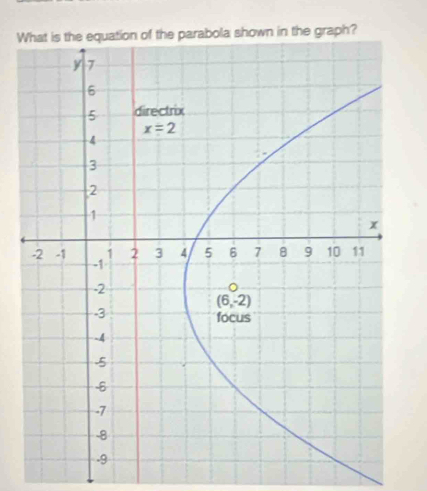 the graph?