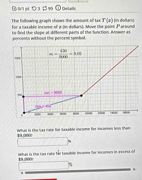 つ 3 ⇄ 99 ⓘ Details 
The following graph shows the amount of ta* T(x) (in dollars) 
for a taxable income of x (in dollars). Move the point P around 
to find the slope at different parts of the function. Answer as 
percents without the percent symbol.
1500
m= 450/9000 =0.05
1000
500 run=9000
rise =-450
P
。 2000 4000 600 8000 10000 12000 14000 16000
What is the tax rate for taxable income for incomes less than
$9,000?
%
What is the tax rate for taxable income for incomes in excess of
$9,000? 
□  
%
4