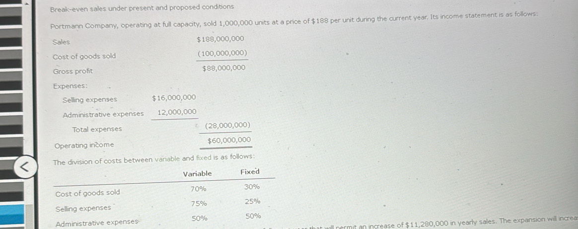 Break-even sales under present and proposed conditions 
Portmann Company, operating at full capacity, sold 1,000,000 units at a price of $188 per unit during the current year. Its income statement is as follows: 
Sales $188 3,000,000
Cost of goods sold 
Gross profit
 ((100,000,000))/$88,000,000 
Expenses: 
Selling expenses $16,000,000
Administrative expenses 12,000,000
Total expenses 
Operating income
_  ((28,000,000))/$60,000,000 
The division of costs between variable and fixed is as follows: 
nermit an increase of $11,280,000 in yearly sales. The expansion will increa