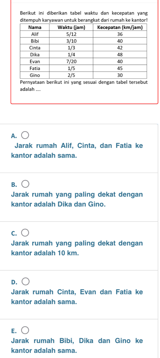 Berikut ini diberikan tabel waktu dan kecepatan yang
ditempuh karyawan untuk berangkat dari rumah ke kantor!
Pernyataan berikut ini yang sesuai dengan tabel tersebut
adalah ....
A.
Jarak rumah Alif, Cinta, dan Fatia ke
kantor adalah sama.
B.
Jarak rumah yang paling dekat dengan
kantor adalah Dika dan Gino.
C.
Jarak rumah yang paling dekat dengan
kantor adalah 10 km.
D.
Jarak rumah Cinta, Evan dan Fatia ke
kantor adalah sama.
E.
Jarak rumah Bibi, Dika dan Gino ke
kantor adalah sama.