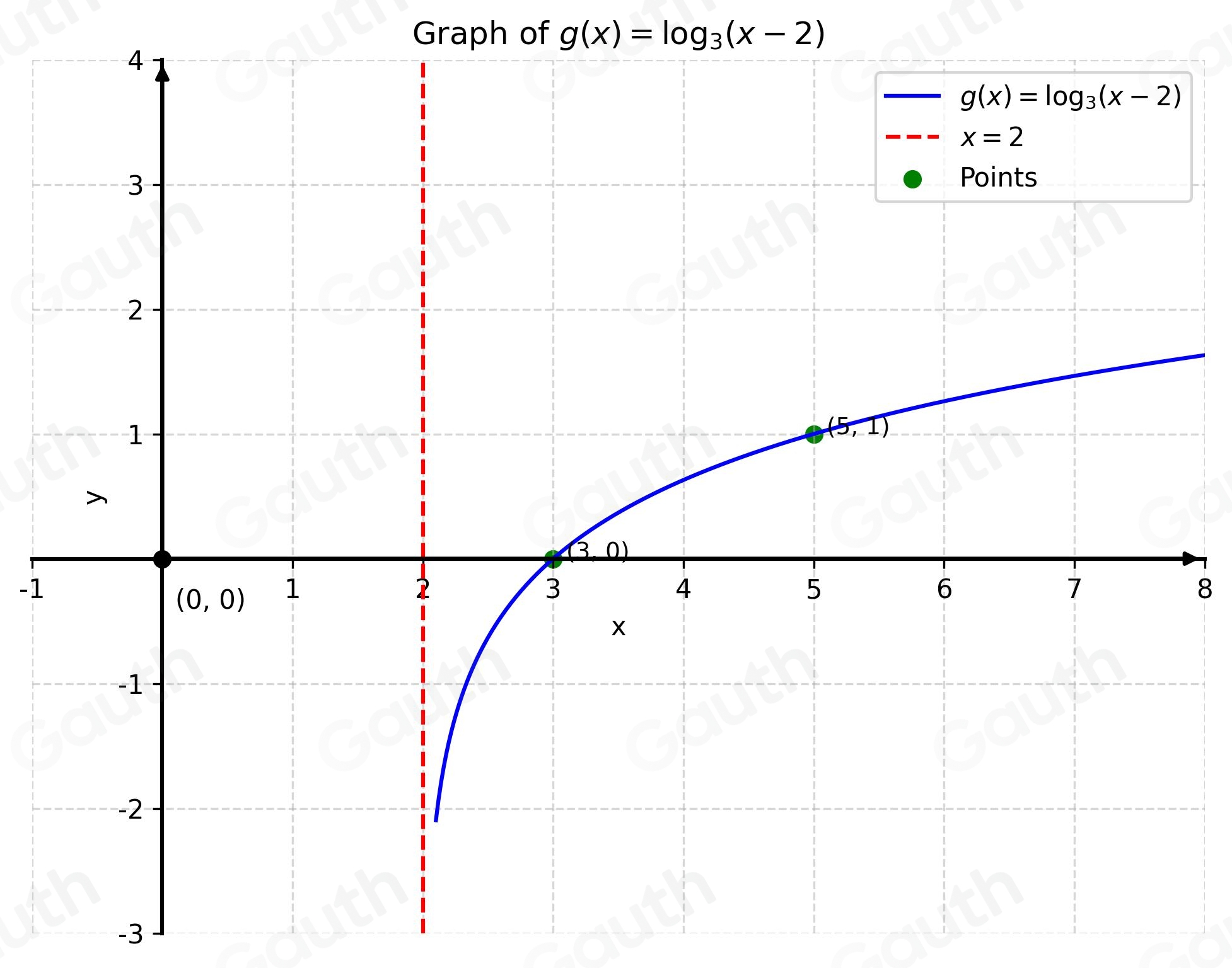 Solved: Graph the logarithmic function g(x)=log _3(x-2). To do this ...