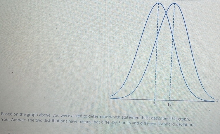 x
Based on the graph above, you were asked to determine which statement best describes the graph. 
Your Answer: The two distributions have means that differ by 7 units and different standard deviations.