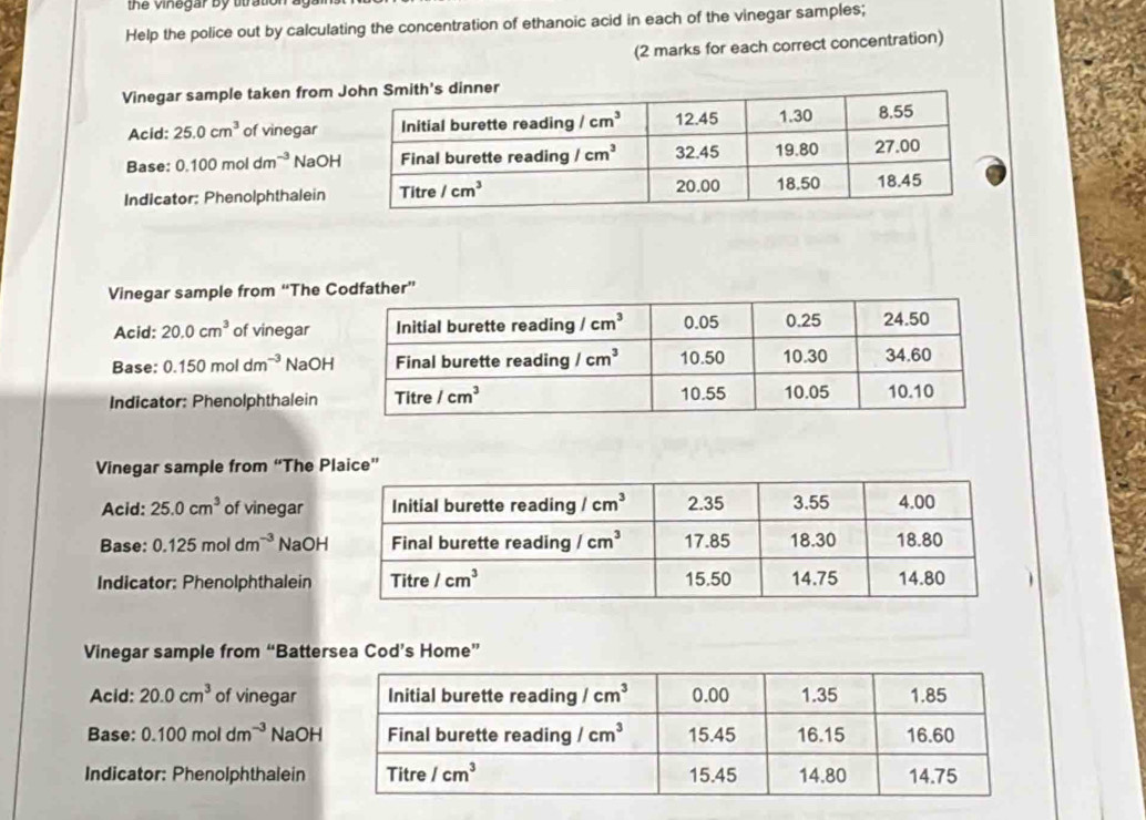 the vinegar by t at
Help the police out by calculating the concentration of ethanoic acid in each of the vinegar samples;
(2 marks for each correct concentration)
Vinegar sample taken from 
Acid: 25.0cm^3 of vinegar
Base: 0.100moldm^(-3) NaOH
Indicator: Phenolphthalein
Vinegar sample from “The 
Acid: 20.0cm^3 of vinegar
Base: 0.150moldm^(-3) NaOH
Indicator: Phenolphthalein
Vinegar sample from “The 
Acid: 25.0cm^3 of vinegar
Base: 0.125moldm^(-3) NaOH
Indicator: Phenolphthalein
Vinegar sample from “Battersea Cod’s Home”
Acid: 20.0cm^3 of vinegar
Base: 0.100moldm^(-3) NaOH
Indicator: Phenolphthalein