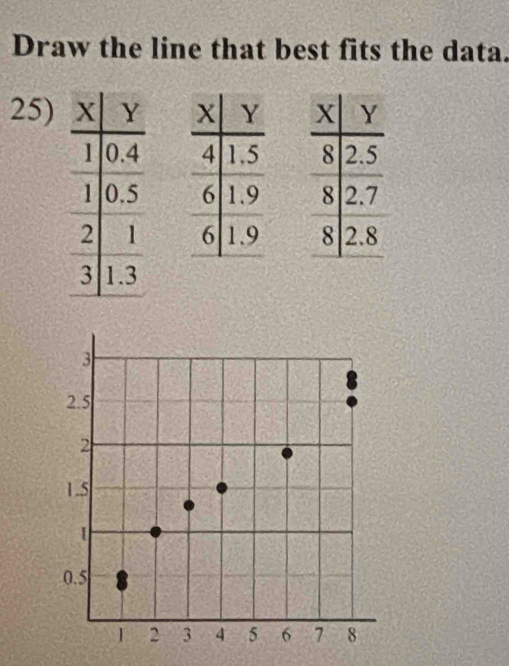 Draw the line that best fits the data. 
25)

3
2.5
2
1.5
0.5
L 2 3 4 5 6 7 8