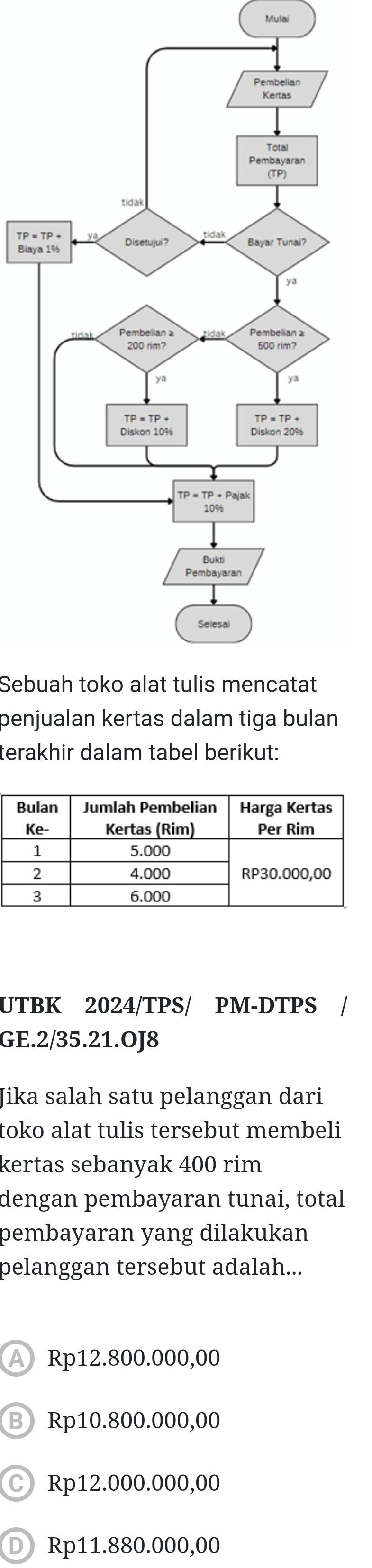 Mulai
Biay
Sebuah toko alat tulis mencatat
benjualan kertas dalam tiga bulan
terakhir dalam tabel berikut:
UTBK 2024/TPS/ PM-DTPS
GE.2/35.21.OJ8
Jika salah satu pelanggan dari
toko alat tulis tersebut membeli
kertas sebanyak 400 rim
dengan pembayaran tunai, total
pembayaran yang dilakukan
pelanggan tersebut adalah...
A Rp12.800.000,00
B Rp10.800.000,00
C Rp12.000.000,00
D Rp11.880.000,00