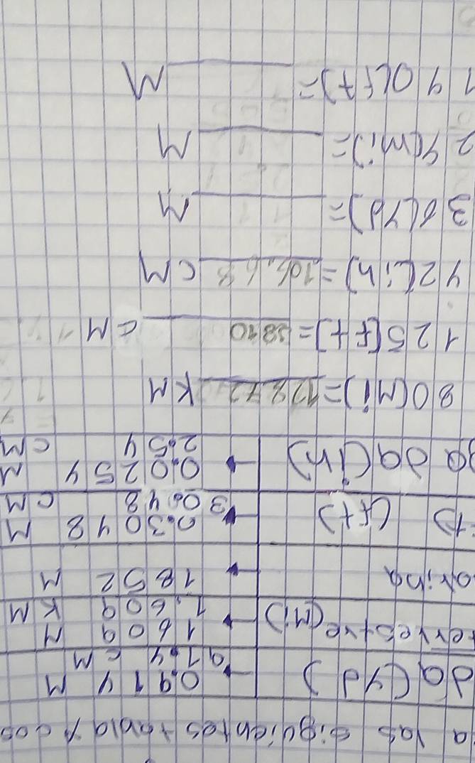 a yas siguientes+angncos
a(yd)
O beginarrayr a(y_2) * 1.54xcm)(4)to 0.91y^11609 +1,60g&1,11 hline 1,202yendarray
(f+)
0 3092 M
30048 CM
) lambda a(in)
cl
80(Mi)=_ 12872km
125[F+endbmatrix =381810CM
y2(ih)=_ 106.68cm
_ 36(yd)=_ M
29(mi)=_ M
19* (f7)= _  M