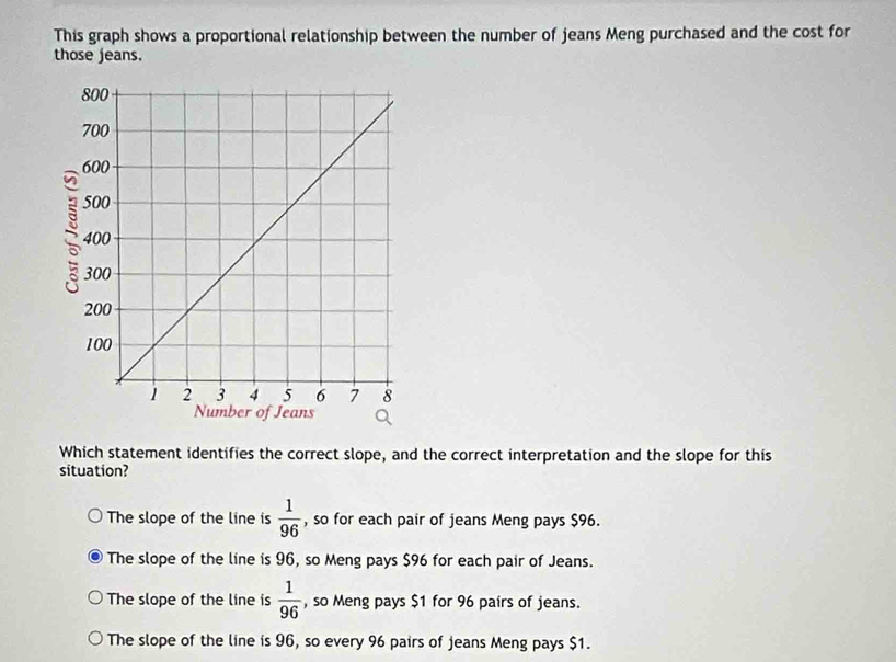 This graph shows a proportional relationship between the number of jeans Meng purchased and the cost for
those jeans.
Which statement identifies the correct slope, and the correct interpretation and the slope for this
situation?
The slope of the line is  1/96  , so for each pair of jeans Meng pays $96.
The slope of the line is 96, so Meng pays $96 for each pair of Jeans.
The slope of the line is  1/96  , so Meng pays $1 for 96 pairs of jeans.
The slope of the line is 96, so every 96 pairs of jeans Meng pays $1.
