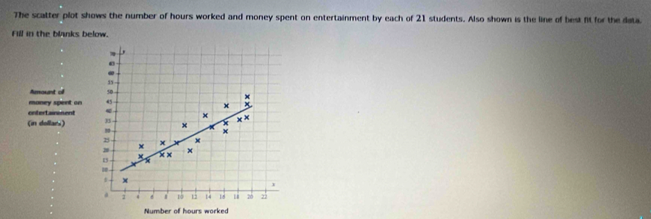 The scatter plot shows the number of hours worked and money spent on entertainment by each of 21 students. Also shown is the line of best fit for the data 
Fill in the blanks below.
7 D 
Amount o so 
× 
money spent on 45
× x
ontertainment ω 
× 
(in dollars) 35 × x
10 × × 
×
25
20 × x ×
15 × × ×
10 - 
a 4 σ 10 15 14 16 26 2
Number of hours worked