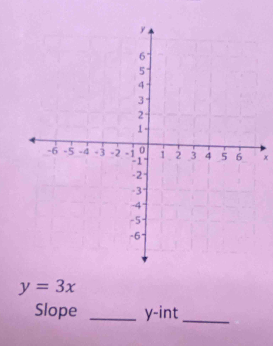 x
y=3x
Slope _ y -int_