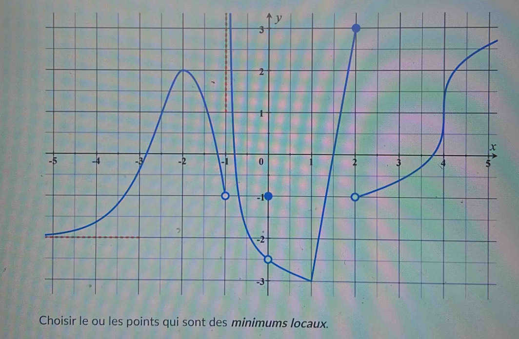 points qui sont des minimums locaux.