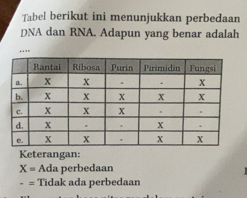 Telah dijawab:Tabel berikut ini menunjukkan perbedaan DNA dan RNA ...