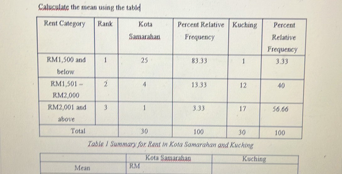 Caluculate the mean using the table 
Table 1 Summary for Rent in Kota Samarahan and Kuching 
Kota Samarahan Kuching 
Mean
RM