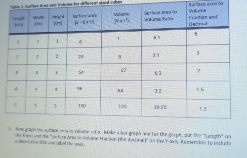 Table 1: Surface Area and Volume for different sized cubes Surface area to
o volume ratio. Make a bar graph and for the graph, put the "Length" on
the X-axis and the “Surface Area to Volume Fraction (the decimal)” on the Y-axis. Remember to include
a descriptive title and label the axes.