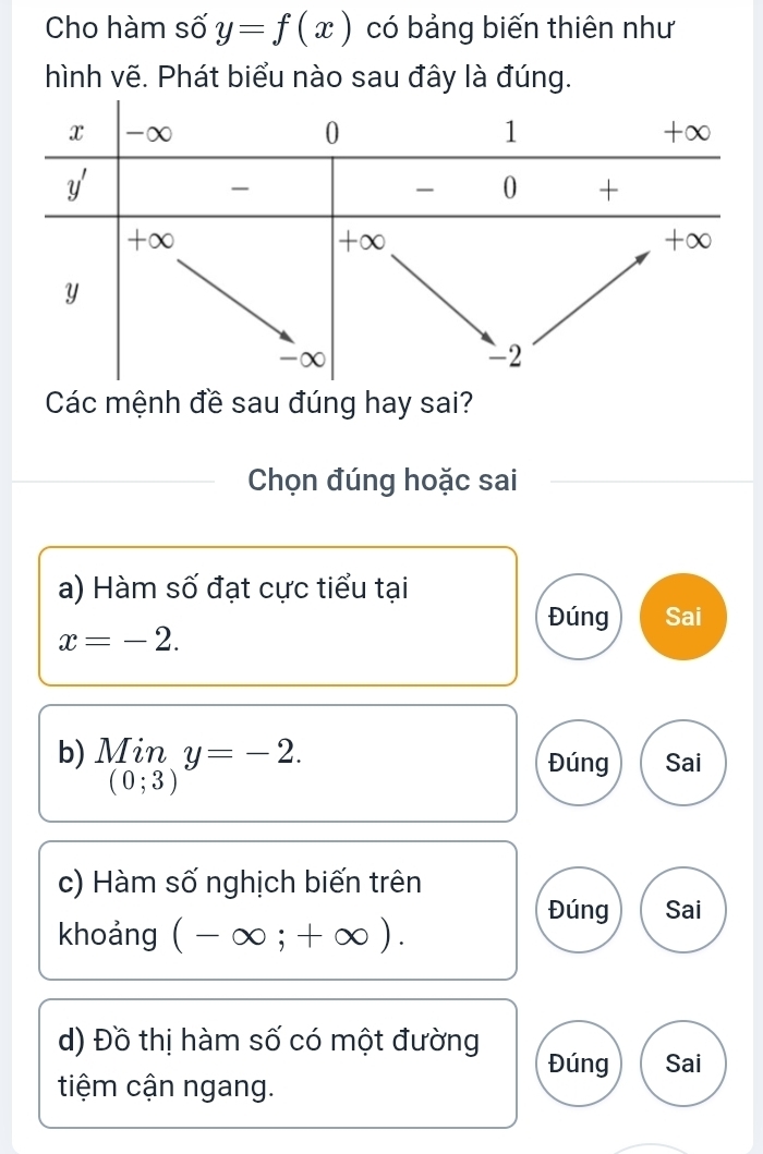 Cho hàm số y=f(x) có bảng biến thiên như
hình vẽ. Phát biểu nào sau đây là đúng.
Các mệnh đề sau đúng hay sai?
Chọn đúng hoặc sai
a) Hàm số đạt cực tiểu tại
Đúng Sai
x=-2.
b) Miny=-2. Đúng Sai
c) Hàm số nghịch biến trên
Đúng Sai
khoảng (-∈fty ;+∈fty ).
d) Đồ thị hàm số có một đường
Đúng Sai
tiệm cận ngang.