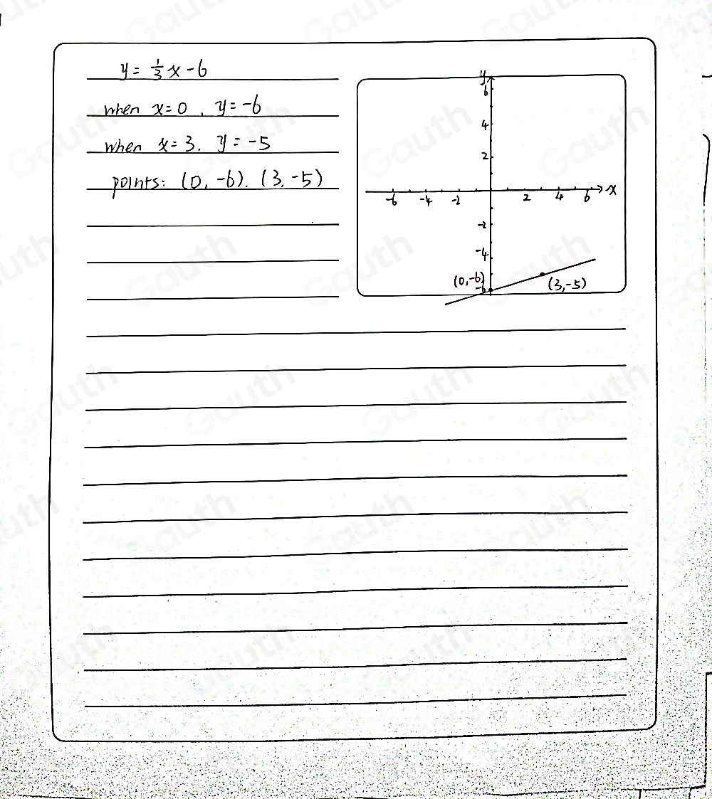 y= 1/3 x-6
when _  x=0, y=-6
when x=3, y=-5
points: (0,-6)(3,-5)