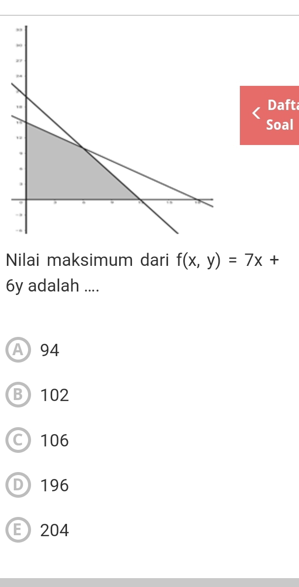 Dafta
Soal
Nilai maksimum dari f(x,y)=7x+
6y adalah ....
A 94
B) 102
106
D 196
E204