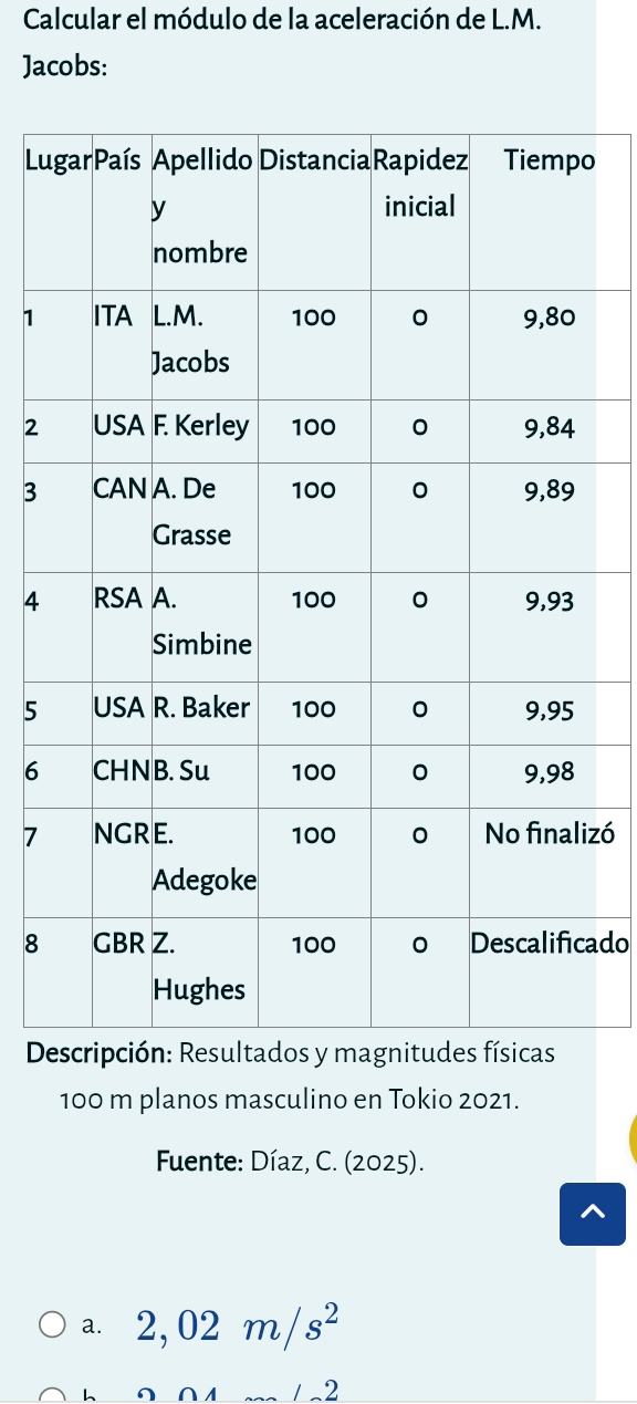 Calcular el módulo de la aceleración de L.M. 
Jacobs: 
Lo 
1
2
3
4
5
6
7izó 
8ado

100 m planos masculino en Tokio 2021. 
Fuente: Díaz, C. (2025). 
a. 2,02m/s^2
h 
∠ 2