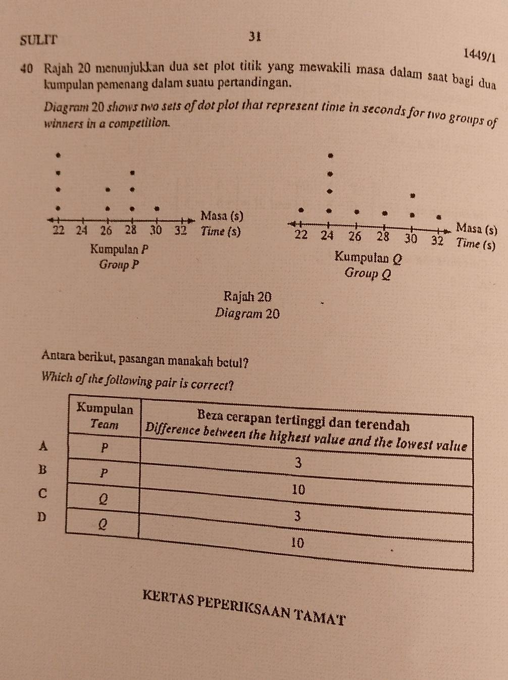 SULIT 
31 
1449/1 
40 Rajah 20 menunjukkan dua set plot titik yang mewakili masa dalam saat bagi dua 
kumpulan pemenang dalam suaw pertandingan. 
Diagram 20 shows two sets of dot plot that represent time in seconds for two groups of 
winners in a competition. 

Rajah 20 
Diagram 20 
Antara berikut, pasangan manakah betul? 
Which of the following pair is correct? 
KERTAS PEPERIKSAAN TAMAT