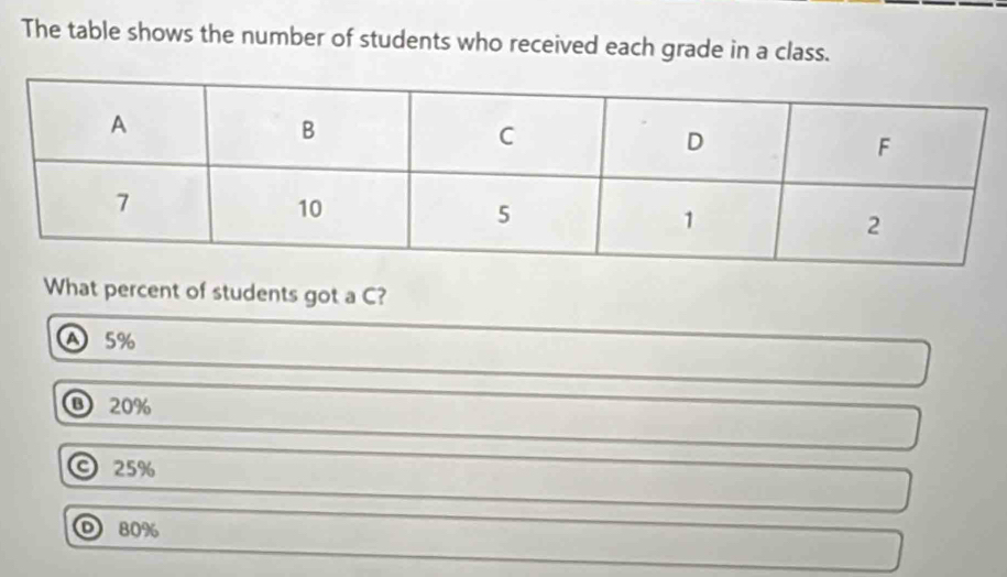 The table shows the number of students who received each grade in a class.
What percent of students got a C?
A 5%
B 20%
© 25%
D 80%