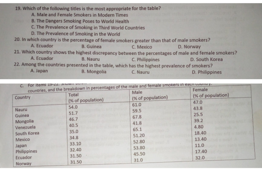 Which of the following titles is the most appropriate for the table?
A. Male and Female Smokers in Modern Times
B. The Dangers Smoking Poses to World Health
C. The Prevalence of Smoking in Third World Countries
D. The Prevalence of Smoking in the World
20. In which country is the percentage of female smokers greater than that of male smokers?
A. Ecuador B. Guinea C. Mexico D. Norway
21. Which country shows the highest discrepancy between the percentages of male and female smokers?
A. Ecuador B. Nauru C. Philippines D. South Korea
22. Among the countries presented in the table, which has the highest prevalence of smokers?
A. Japan B. Mongolia C. Nauru D. Philippines