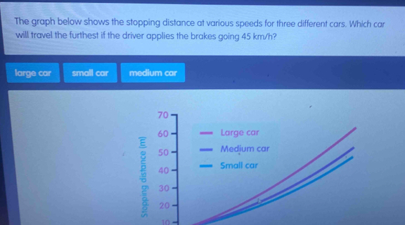 Solved: The graph below shows the stopping distance at various speeds ...