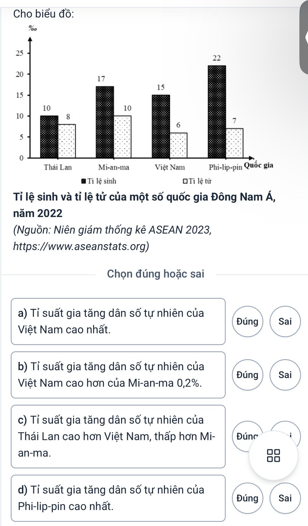 Cho biểu đồ: 
Tỉ lệ sinh và tỉ lệ tử của một số quốc gia Đông Nam Á, 
năm 2022
(Nguồn: Niên giám thống kê ASEAN 2023, 
https://www.aseanstats.org) 
Chọn đúng hoặc sai 
a) Tỉ suất gia tăng dân số tự nhiên của 
Đúng Sai 
Việt Nam cao nhất. 
b) Tỉ suất gia tăng dân số tự nhiên của 
Đúng Sai 
Việt Nam cao hơn của Mi-an-ma 0, 2%. 
c) Tỉ suất gia tăng dân số tự nhiên của 
Thái Lan cao hơn Việt Nam, thấp hơn Mi- Đúnc i 
an-ma. 
d) Tỉ suất gia tăng dân số tự nhiên của Sai 
Đúng 
Phi-lip-pin cao nhất.