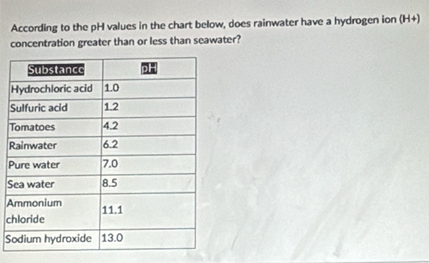 According to the pH values in the chart below, does rainwater have a hydrogen ion (H+)
concentration greater than or less than seawater?
R
P
S
A
c
S