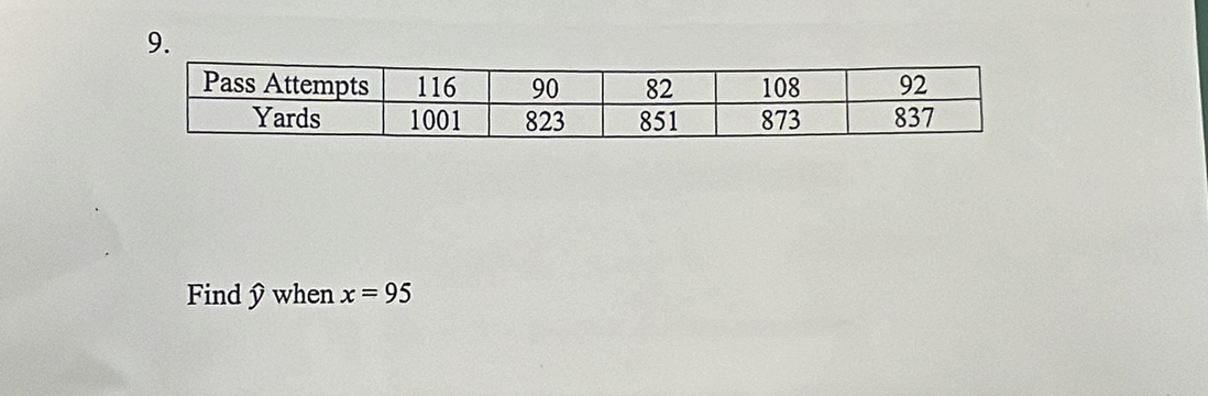 Find ỹ when x=95