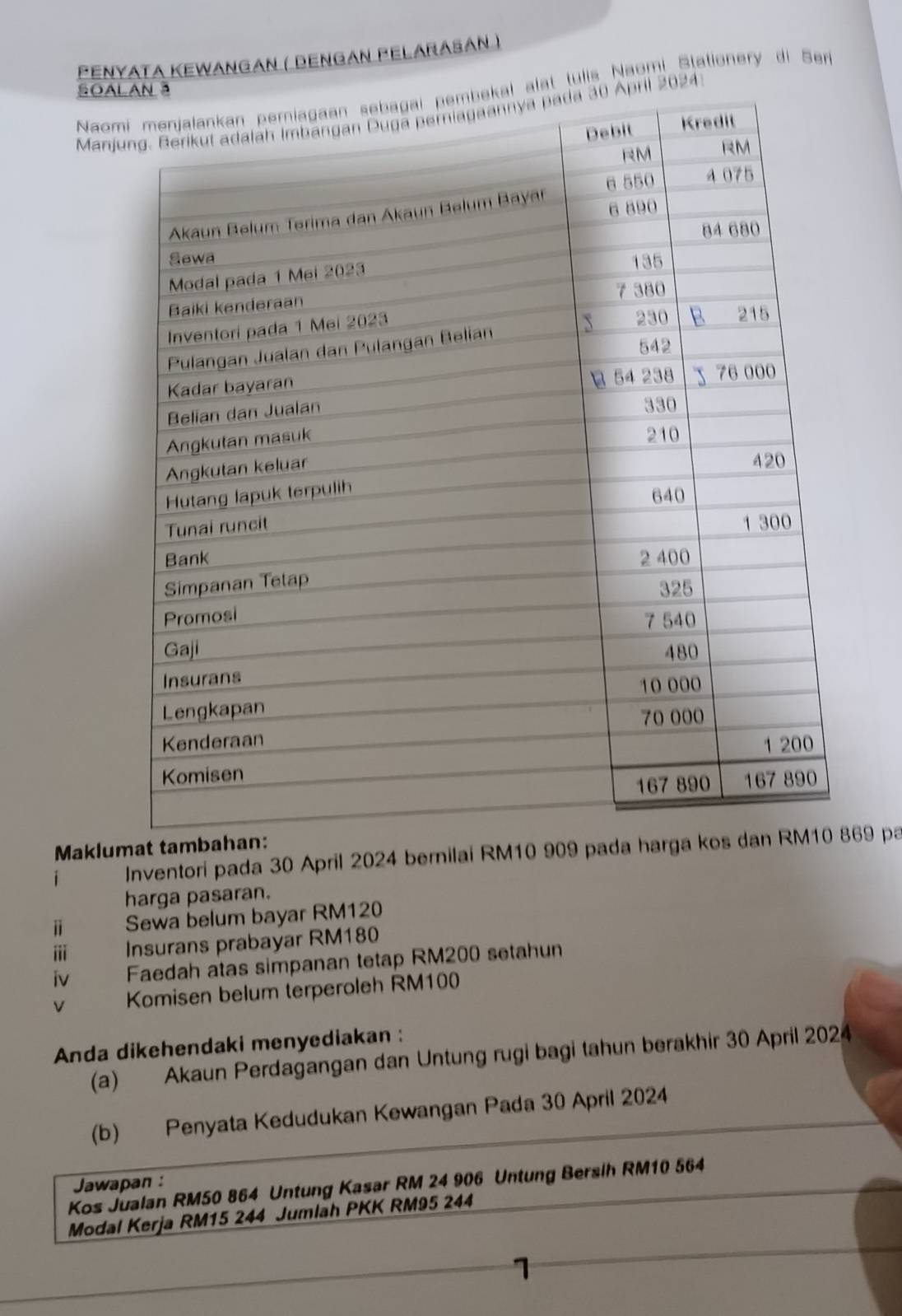 Pενyata Kewangan ( Dengán Pelarášán ) 
SOA 
Naomalat tulis Naomi Stationery di Ser 
Manjl 2024 
Maklum 
Inventori pada 30 April 2024 bernilai RM10 909 p69 pa 
harga pasaran. 
i Sewa belum bayar RM120
i Insurans prabayar RM180
iv Faedah atas simpanan tetap RM200 setahun 
V Komisen belum terperoleh RM100
Anda dikehendaki menyediakan : 
(a) Akaun Perdagangan dan Untung rugi bagi tahun berakhir 30 April 2024 
(b) Penyata Kedudukan Kewangan Pada 30 April 2024 
Jawapan : 
Kos Jualan RM50 864 Untung Kasar RM 24 906 Untung Bersih RM10 564
Modal Kerja RM15 244 Jumlah PKK RM95 244