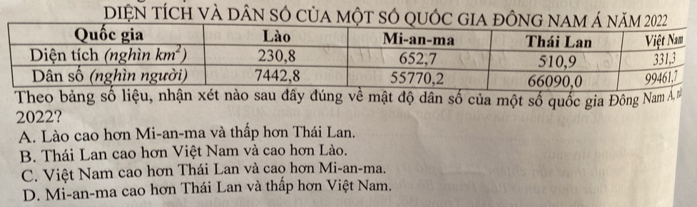 DiệN tÍcH và dân só của một sÓ quốc gia
Theo bảng số liệu, nhận xét nào sau đây đúng về mật độ dân số của một số quốc gia Đông Nam Á, 
2022?
A. Lào cao hơn Mi-an-ma và thấp hơn Thái Lan.
B. Thái Lan cao hơn Việt Nam và cao hơn Lào.
C. Việt Nam cao hơn Thái Lan và cao hơn Mi-an-ma.
D. Mi-an-ma cao hơn Thái Lan và thấp hơn Việt Nam.