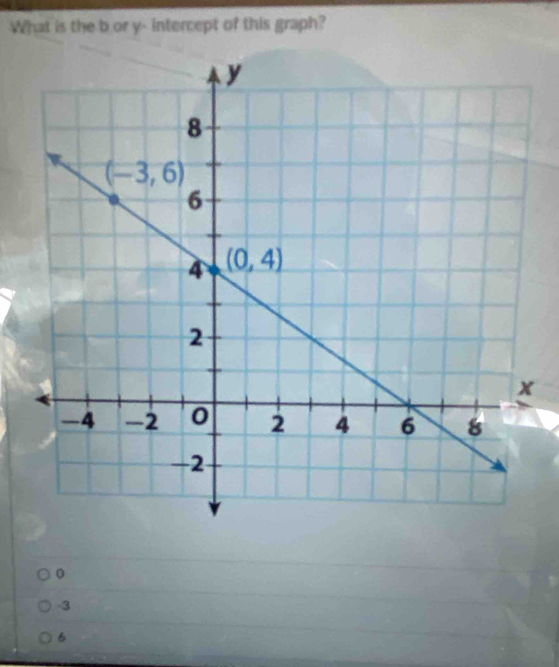 What is the b or y- intercept of this graph?
0
-3
6