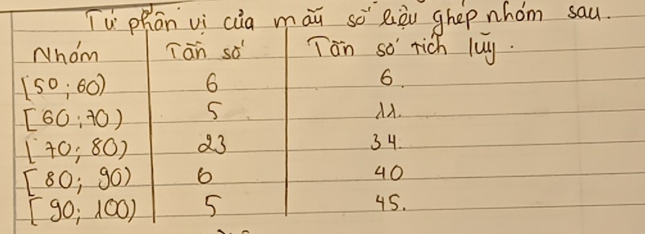 Tù phān vi cua màu sè liòu ghep whom sau. 
Nhom Tān sà Tan so rich luy.
[50,60)
6 
6.
[60:70)
5 MA.
[70,80) a3 34.
[80;90) 6
40
[90,100) 5
45.