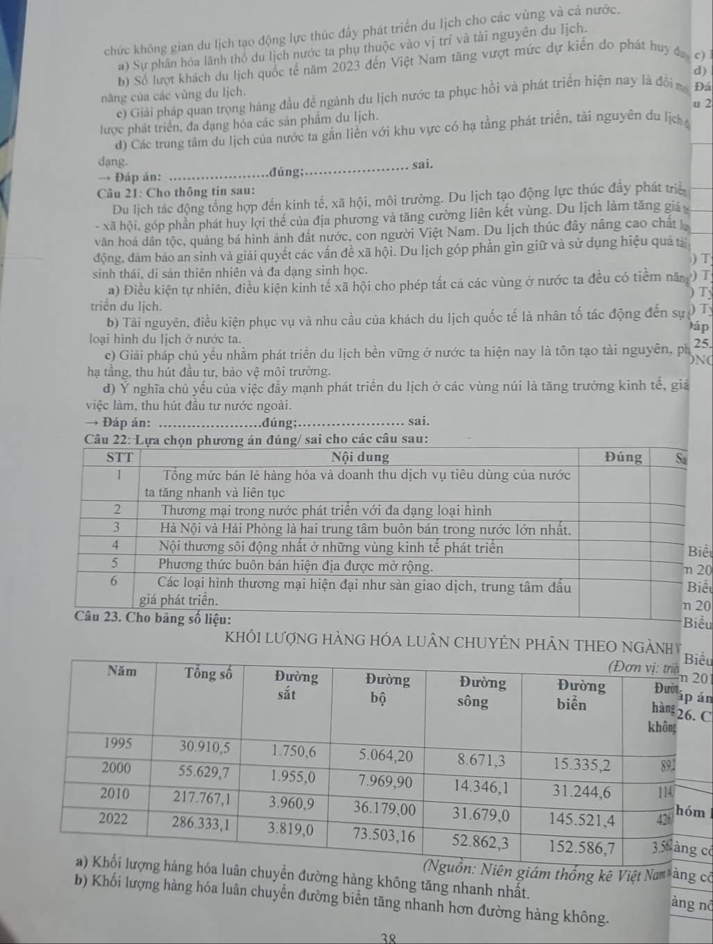 chức không gian du lịch tạo động lực thúc đầy phát triển du lịch cho các vùng và cả nước.
a) Sự phân hóa lãnh thổ du lịch nước ta phụ thuộc vào vị trí và tài nguyên du lịch.
b) Số lượt khách du lịch quốc tế năm 2023 đến Việt Nam tăng vượt mức dự kiến do phát huy đ c) 
d)
năng của các vùng du ljch.
c) Giải pháp quan trọng hàng đầu đề ngành du lịch nước ta phục hồi và phát triển hiện nay là đổi mô Đá
u 2
lược phát triển, đa dạng hóa các sản phẩm du lịch.
d) Các trung tâm du lịch của nước ta gắn liền với khu vực có hạ tầng phát triển, tài nguyên du lịch 
dạng. sai.
→ Đáp án: _.đúng;_
Câu 21: Cho thông tin sau:
Du lịch tác động tổng hợp đến kinh tế, xã hội, môi trường. Du lịch tạo động lực thúc đầy phát triể
- xã hội, góp phần phát huy lợi thế của địa phương và tăng cường liên kết vùng. Du lịch làm tăng giá
văn hoá dân tộc, quảng bá hình ảnh đất nước, con người Việt Nam. Du lịch thúc đây nâng cao chất
động, đảm bảo an sinh và giải quyết các vấn đề xã hội. Du lịch góp phần gìn giữ và sử dụng hiệu quả tải
) T
sinh thái, di sản thiên nhiên và đa dạng sinh học. ) T
a) Điều kiện tự nhiên, điều kiện kinh tế xã hội cho phép tất cả các vùng ở nước ta đều có tiềm năn
Ty
triển du lịch.
b) Tài nguyên, điều kiện phục vụ và nhu cầu của khách du lịch quốc tế là nhân tố tác động đến sự )T
)áp
loại hình du lịch ở nước ta.
c) Giải pháp chủ yếu nhằm phát triển du lịch bền vững ở nước ta hiện nay là tôn tạo tài nguyên, ph
25.
)N(
hạ tầng, thu hút đầu tư, bảo vệ môi trường.
d) Ý nghĩa chủ yếu của việc đầy mạnh phát triển du lịch ở các vùng núi là tăng trưởng kinh tế, giả
việc làm, thu hút đầu tư nước ngoài.
→  Đáp án: _.đúng; _sai.
ểt
0
ểu
0
ểu
KHÓI LượNG HÀNG HÓA LUÂN CHUYÊN PHÂN THEO NGẢNHYểu
0
án
C
m
có
giám thống kê Việt Nam  àng cô
chuyền đường hàng không tăng nhanh nhất.
b) Khối lượng hàng hóa luân chuyển đường biển tăng nhanh hơn đường hàng không.
àng nđ
38