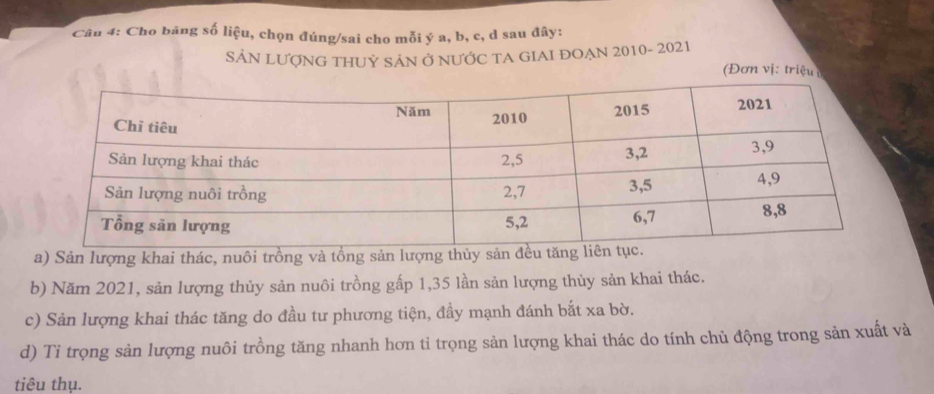 Cho băng số liệu, chọn đúng/sai cho mỗi ý a, b, c, d sau đây:
SÁN LƯợNG THUỷ SÁN Ở NƯỚC TA GIAI ĐOẠN 2010- 2021
(Đơn vị: triệu
a) Sản lượng khai thác, nuôi trồng và tồng sản lượng thủy sản đều
b) Năm 2021, sản lượng thủy sản nuôi trồng gấp 1,35 lần sản lượng thủy sản khai thác.
c) Sản lượng khai thác tăng do đầu tư phương tiện, đầy mạnh đánh bắt xa bờ.
d) Ti trọng sản lượng nuôi trồng tăng nhanh hơn tỉ trọng sản lượng khai thác do tính chủ động trong sản xuất và
tiêu thụ.