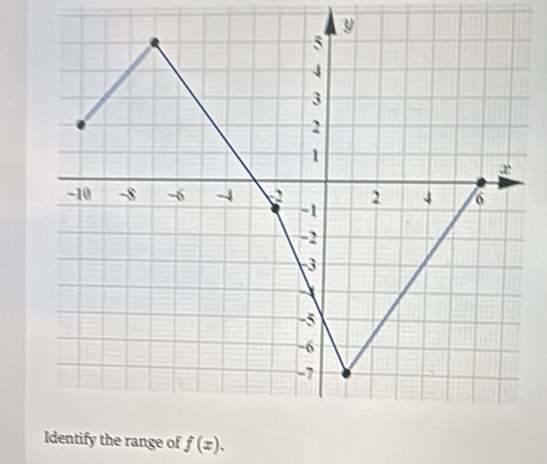 range of f(x).