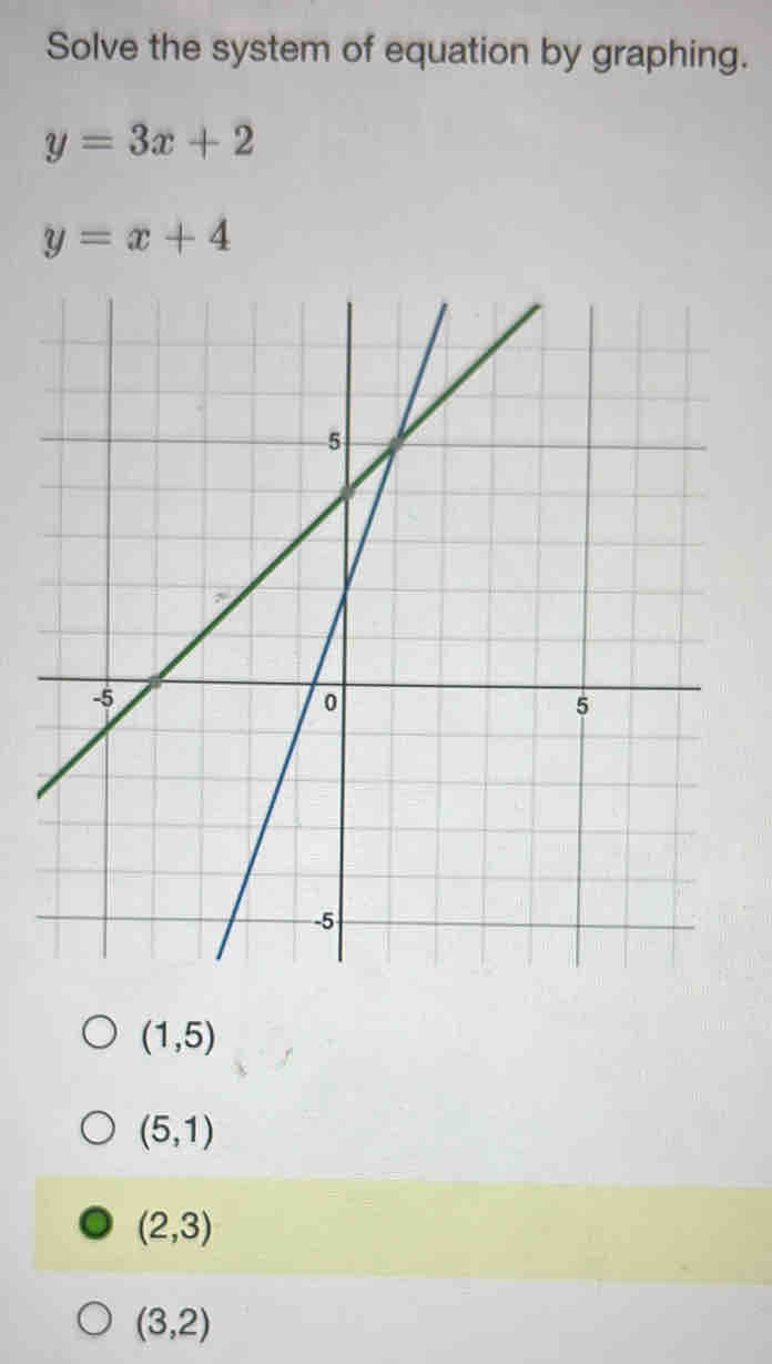 Solve the system of equation by graphing.
y=3x+2
y=x+4
(1,5)
(5,1)
(2,3)
(3,2)