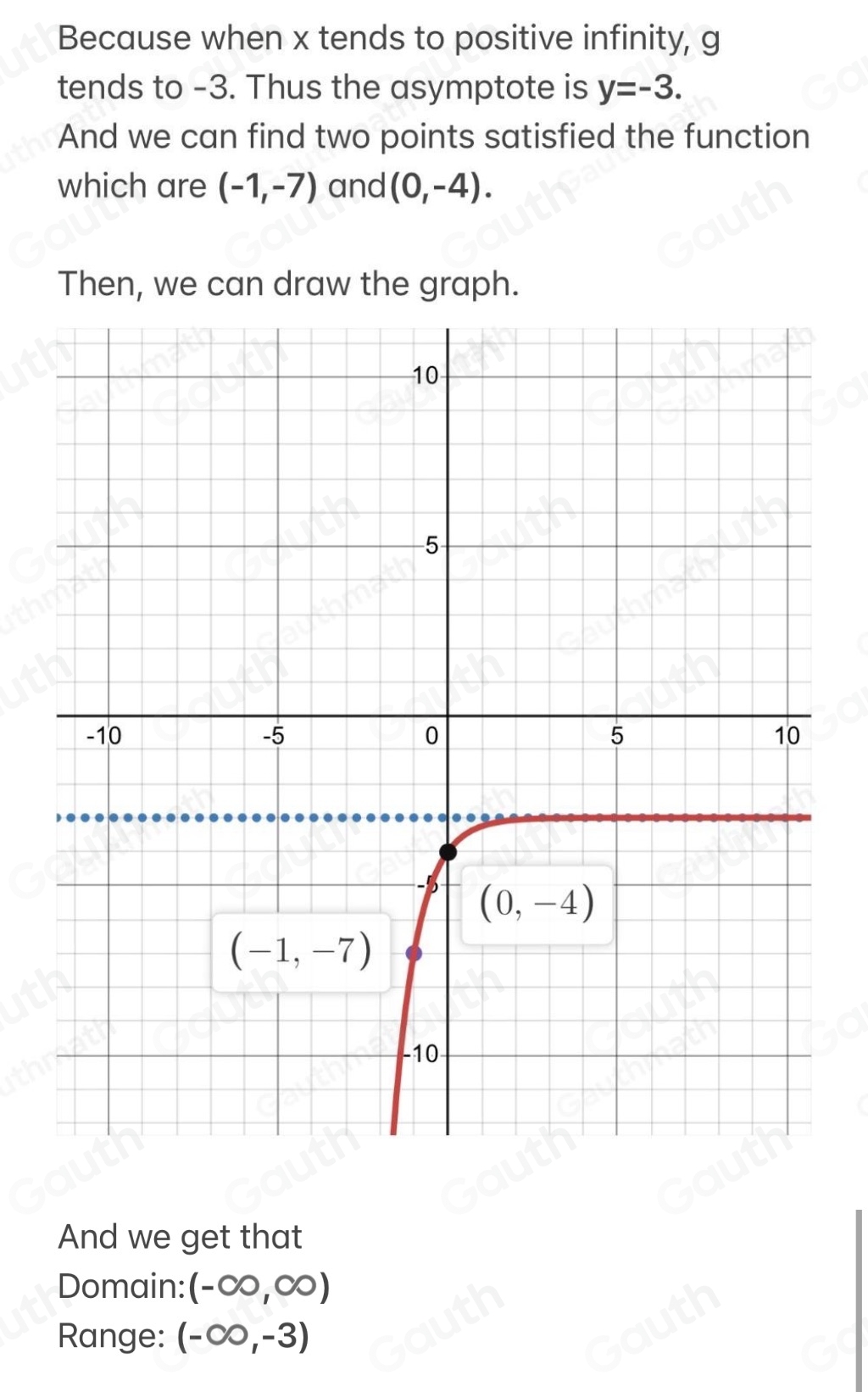 Because when x tends to positive infinity, g
tends to -3. Thus the asymptote is y=-3. 
And we can find two points satisfied the function 
which are (-1,-7) and (0,-4). 
Then, we can draw the graph. 
And we get that 
Domain: (-∈fty ,∈fty )
Range: (-∈fty ,-3)