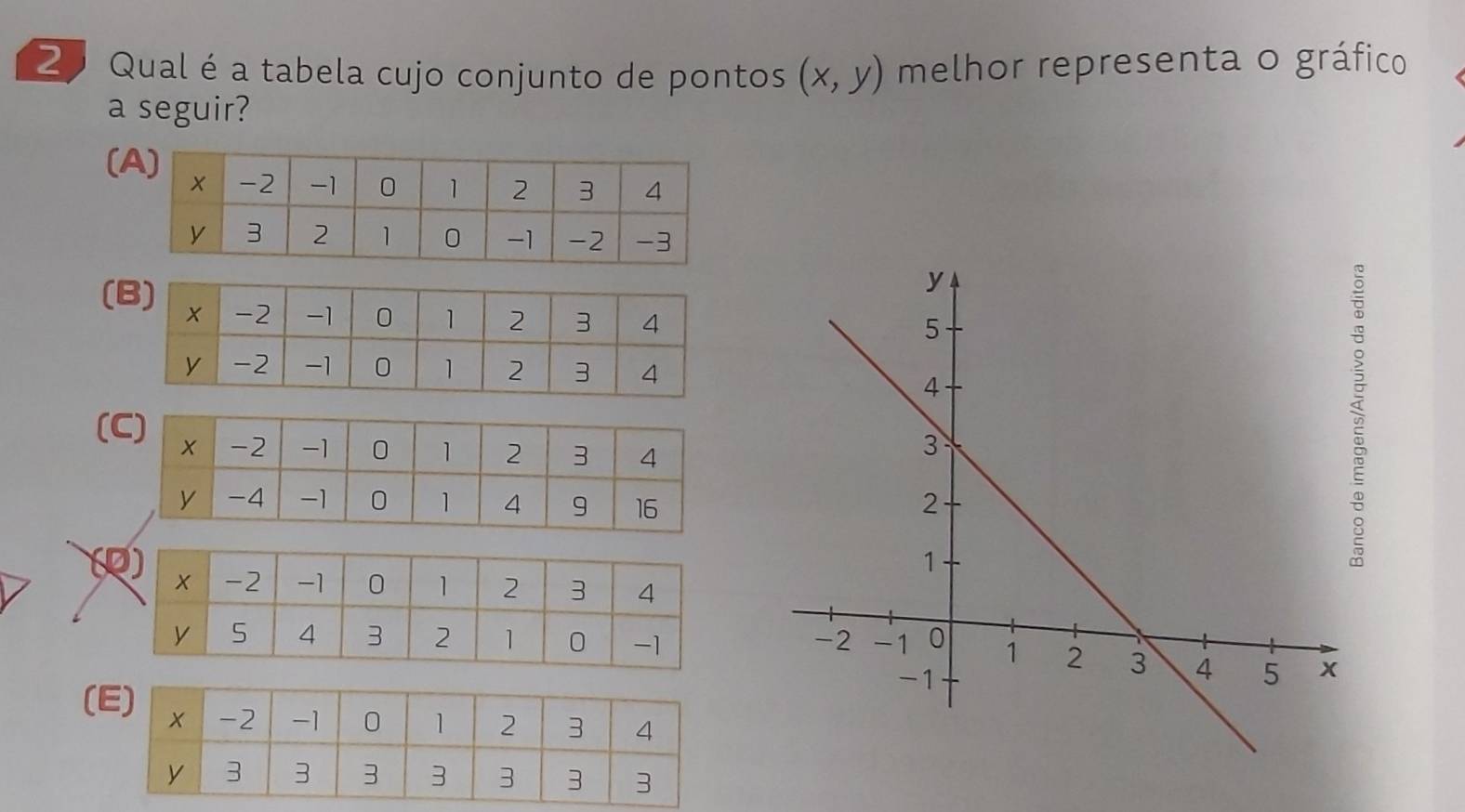 Qual é a tabela cujo conjunto de pontos (x,y) melhor representa o gráfico 
a seguir? 
( 
( 
( 
( 

(