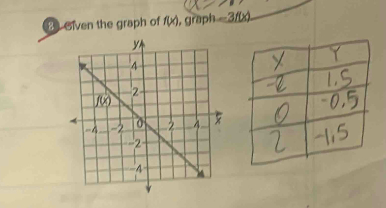 Given the graph of f(x) ,graph -3f(x)