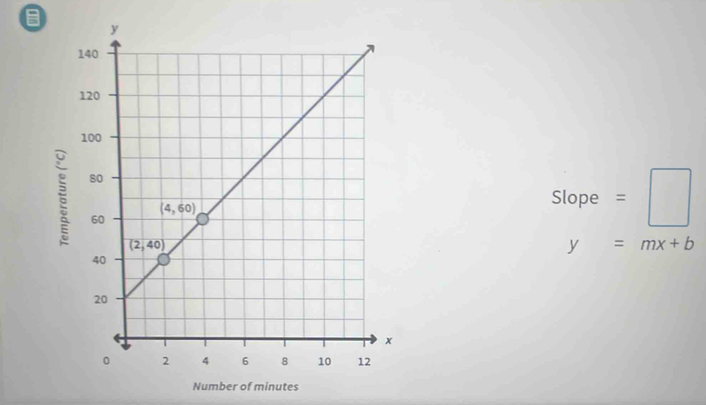 □ 
Slope =□
y=mx+b
Number of minutes